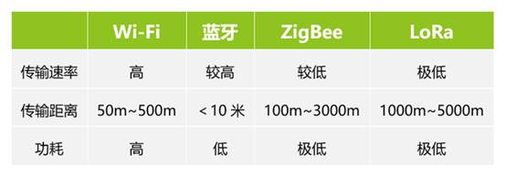 如何選擇最適合你的物聯網無線通信技術？