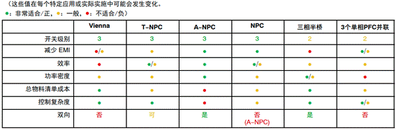 常見三相PFC結構的優缺點分析，一文get√
