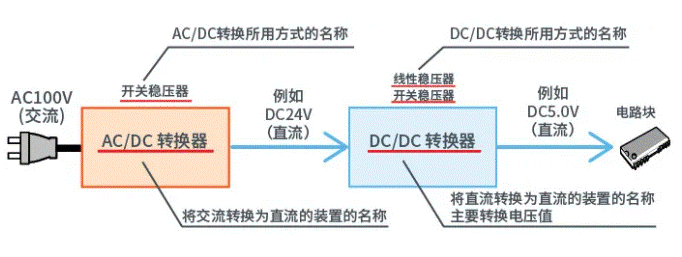 【干貨】帶你解鎖AC／DC、DC／DC轉換器