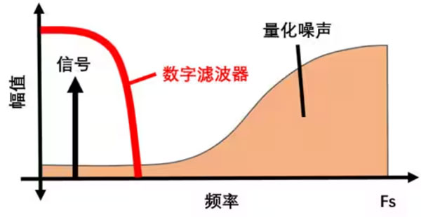 Σ －Δ ADC的高精度數模轉化，是如何實現的？
