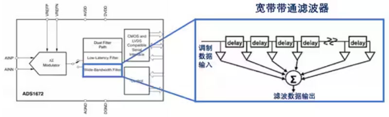 Σ －Δ ADC的高精度數模轉化，是如何實現的？