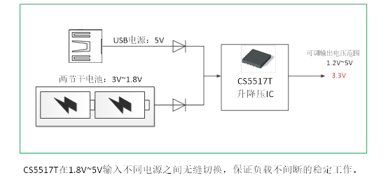 如何運用升降壓芯片CS5517實現鋰電池穩定輸出3.3V/3.6V（1.2-5V）的電壓？