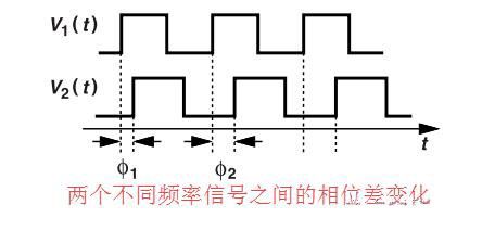 鎖相環中的鑒相器了解不？