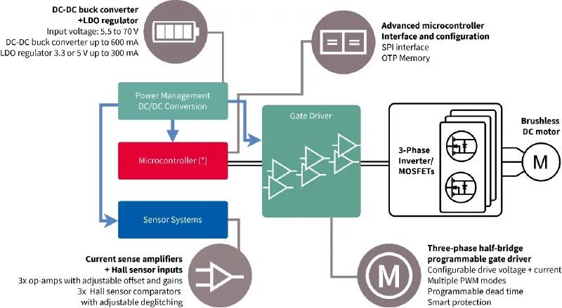 利用封裝、IC和GaN技術提升電機驅動性能