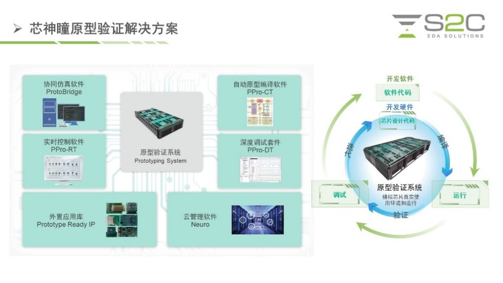 BYO、FPGA開發板與商用，一文詳解各類原型驗證
