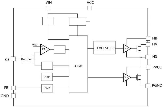 一、LED驅動模塊RSC6218A REASUNOS(瑞森半導體)通過持續投入研發，提升LLC應用技術，集成控制芯片與功率轉換，成功推出新一代產品RSC6218A WSOP-16，延續瑞森LLC拓撲方案，時機趨勢完全迎合我國雙碳政策，電氣特性契合新版國標GB/T 17625.1-2022和歐盟新版ERP認證EU2019/2020雙重法規，專為中小功率的產品提供優秀的方案；接下來會分幾個篇章持續介紹新方案產品的應用資料和設計實例分享：  RSC6218A功率模塊內部集成CS-CP-LLC電源半橋模塊和功率轉換模塊，延續瑞森主題設計方向單級實現高PF無頻閃技術和LLC諧振軟開關技術方案：該型號適用于5-18W功率段；具備高轉換效率(90%+)，高PF(>0.96)，低THD(<10%)，小型化(縮小PCB面積10-25%)，通過優化產品內部設計提升產品內部功率器件的開啟與關閉性能，避免干擾發生，最高工作頻率達200KHZ，實現WSOP-16封裝兼顧散熱與小型化；并且內部可自動設置死區時間，讓方案可靠易設計。 產品可廣泛應用于： 1.護眼系列燈具：如教室燈、辦公燈、護眼臺燈、壁燈、閱覽室燈等； 2.家居類燈具：如客廳燈、臥室燈、兒童房燈、廚房燈、走廊燈等； 3.軌道類燈具：地鐵照明、高鐵照明、隧道照明、車站照明等； 4.商照類燈具：筒燈、射燈、投射燈、 亮化燈、防爆燈等； 方案起到提供高效，穩定，長壽命的作用。 二、產品功能框架  三、IC各PIN腳功能說明  PIN1 PGND 功率地，內部是連接低邊MOS的S端地線； PIN2  NC  PIN3  HS 半橋MOS低邊漏極PIN； PIN4  HS 半橋MOS低邊漏極PIN； PIN5  HS 半橋MOS高邊源極PIN； PIN6  HS 半橋MOS高邊源極PIN； PIN7  NC  PIN8  HO 半橋MO高邊漏極； PIN9  HO 半橋MOS高邊漏極； PIN10 HB 半橋驅動高邊電源，通過外置的一個二極管與電容組成自舉回路，為高邊 MOS 的開啟提供電平； PIN11 VIN 高壓啟動的輸入腳，最高耐壓可達DC600V，啟動電流在1.7mA，一般應用是從高壓電解處串接一個1206100K電阻引到PIN1，在整個環路還未建立起來時，是靠這個引腳的供電通過內部連接到PIN6VCC，然后把VCC電容慢慢充電到芯片的啟動電壓后，芯片開始工作。整個環路建立起來后，VIN腳內部關斷，VCC 通過外部變壓器輔助繞組供電維持正常工作； PIN12  VCC 信號電源引腳， 工作電壓范圍 8-20V，工作電流在 0.8mA，靜態工作電流是 720uA； PIN13  NC DT懸空腳； PIN14 FB  電壓反饋輸入，VFB中心值是1.2V，該引腳的功能主要是限定空載電壓的最大幅度，該芯片空載保護屬于打嗝模式，可以有效降低空載損耗，能效要求輕松符合小于0.5W的要求； PIN15  CS 電流采樣正弦波信號輸入該PIN腳是通過線路中的互感電感采樣得到全波的正弦波信號， 通過電阻轉換為電壓信號后，輸入到CS PIN腳， 內部連接到壓控振蕩器，根據輸入進來的電壓幅值大小，以及正弦波的頻率，壓控振蕩器輸出對應的方波來控制LG與HG端的MOS開關頻率，實現恒流調節控制； PIN16  AGND 信號地參考電平，主要連接 VCC，FB 對應 PIN 腳的元件地線。 四、關鍵PIN腳參數設定范圍  五、典型應用原理圖  關注瑞森半導體公眾號，接下來持續分享具體案例的設計參考文檔，攜手各伙伴們實現新版國標GB/T17625.1-2022的順利達標，為工程師縮短開發周期，讓工廠端得到滿意的產品，給客戶一個滿意的答卷，得到需要的利潤空間。