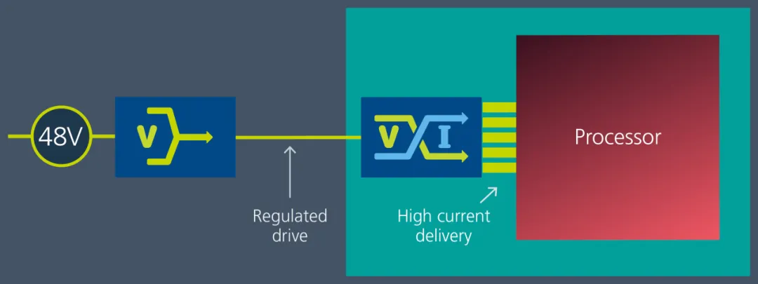 Vicor 電源模塊與垂直供電架構相結合，為 GenAI 提供高效供電方法