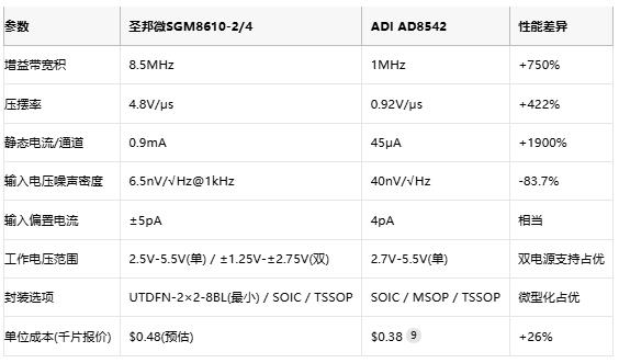 8.5MHz對決1MHz！國產運放挑戰ADI老將，醫療電子誰主沉??？