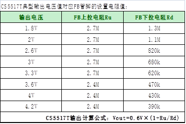 如何運用升降壓芯片CS5517實現鋰電池穩定輸出3.3V/3.6V（1.2-5V）的電壓？