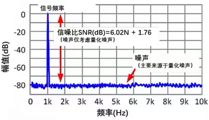Σ －Δ ADC的高精度數模轉化，是如何實現的？