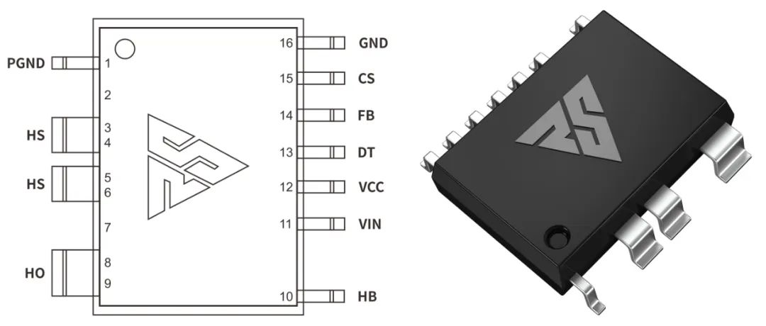 一、LED驅動模塊RSC6218A REASUNOS(瑞森半導體)通過持續投入研發，提升LLC應用技術，集成控制芯片與功率轉換，成功推出新一代產品RSC6218A WSOP-16，延續瑞森LLC拓撲方案，時機趨勢完全迎合我國雙碳政策，電氣特性契合新版國標GB/T 17625.1-2022和歐盟新版ERP認證EU2019/2020雙重法規，專為中小功率的產品提供優秀的方案；接下來會分幾個篇章持續介紹新方案產品的應用資料和設計實例分享：  RSC6218A功率模塊內部集成CS-CP-LLC電源半橋模塊和功率轉換模塊，延續瑞森主題設計方向單級實現高PF無頻閃技術和LLC諧振軟開關技術方案：該型號適用于5-18W功率段；具備高轉換效率(90%+)，高PF(>0.96)，低THD(<10%)，小型化(縮小PCB面積10-25%)，通過優化產品內部設計提升產品內部功率器件的開啟與關閉性能，避免干擾發生，最高工作頻率達200KHZ，實現WSOP-16封裝兼顧散熱與小型化；并且內部可自動設置死區時間，讓方案可靠易設計。 產品可廣泛應用于： 1.護眼系列燈具：如教室燈、辦公燈、護眼臺燈、壁燈、閱覽室燈等； 2.家居類燈具：如客廳燈、臥室燈、兒童房燈、廚房燈、走廊燈等； 3.軌道類燈具：地鐵照明、高鐵照明、隧道照明、車站照明等； 4.商照類燈具：筒燈、射燈、投射燈、 亮化燈、防爆燈等； 方案起到提供高效，穩定，長壽命的作用。 二、產品功能框架  三、IC各PIN腳功能說明  PIN1 PGND 功率地，內部是連接低邊MOS的S端地線； PIN2  NC  PIN3  HS 半橋MOS低邊漏極PIN； PIN4  HS 半橋MOS低邊漏極PIN； PIN5  HS 半橋MOS高邊源極PIN； PIN6  HS 半橋MOS高邊源極PIN； PIN7  NC  PIN8  HO 半橋MO高邊漏極； PIN9  HO 半橋MOS高邊漏極； PIN10 HB 半橋驅動高邊電源，通過外置的一個二極管與電容組成自舉回路，為高邊 MOS 的開啟提供電平； PIN11 VIN 高壓啟動的輸入腳，最高耐壓可達DC600V，啟動電流在1.7mA，一般應用是從高壓電解處串接一個1206100K電阻引到PIN1，在整個環路還未建立起來時，是靠這個引腳的供電通過內部連接到PIN6VCC，然后把VCC電容慢慢充電到芯片的啟動電壓后，芯片開始工作。整個環路建立起來后，VIN腳內部關斷，VCC 通過外部變壓器輔助繞組供電維持正常工作； PIN12  VCC 信號電源引腳， 工作電壓范圍 8-20V，工作電流在 0.8mA，靜態工作電流是 720uA； PIN13  NC DT懸空腳； PIN14 FB  電壓反饋輸入，VFB中心值是1.2V，該引腳的功能主要是限定空載電壓的最大幅度，該芯片空載保護屬于打嗝模式，可以有效降低空載損耗，能效要求輕松符合小于0.5W的要求； PIN15  CS 電流采樣正弦波信號輸入該PIN腳是通過線路中的互感電感采樣得到全波的正弦波信號， 通過電阻轉換為電壓信號后，輸入到CS PIN腳， 內部連接到壓控振蕩器，根據輸入進來的電壓幅值大小，以及正弦波的頻率，壓控振蕩器輸出對應的方波來控制LG與HG端的MOS開關頻率，實現恒流調節控制； PIN16  AGND 信號地參考電平，主要連接 VCC，FB 對應 PIN 腳的元件地線。 四、關鍵PIN腳參數設定范圍  五、典型應用原理圖  關注瑞森半導體公眾號，接下來持續分享具體案例的設計參考文檔，攜手各伙伴們實現新版國標GB/T17625.1-2022的順利達標，為工程師縮短開發周期，讓工廠端得到滿意的產品，給客戶一個滿意的答卷，得到需要的利潤空間。