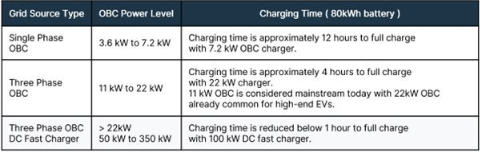 不斷改進 OBC 設計，適應更高的功率等級和電壓
