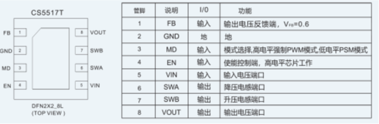 如何運用升降壓芯片CS5517實現鋰電池穩定輸出3.3V/3.6V（1.2-5V）的電壓？