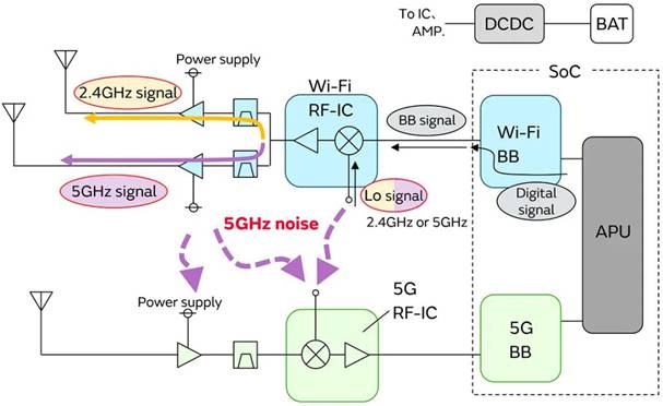 5G通信環境中，解決Wi－Fi電波干擾，做到“對癥下藥”是關鍵！