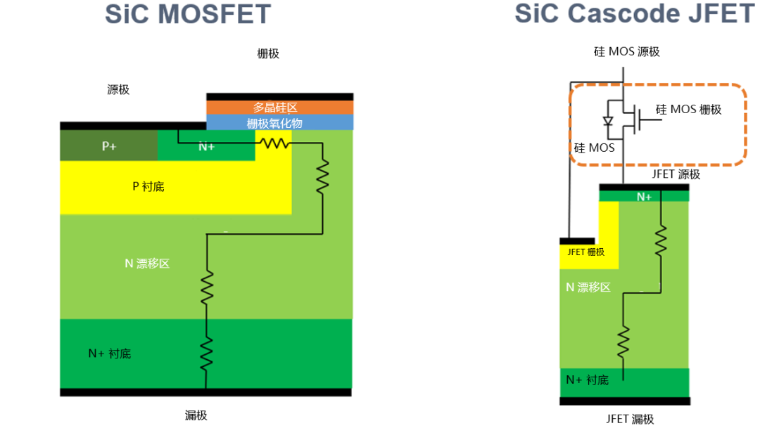 為什么碳化硅Cascode JFET 可以輕松實現硅到碳化硅的過渡？