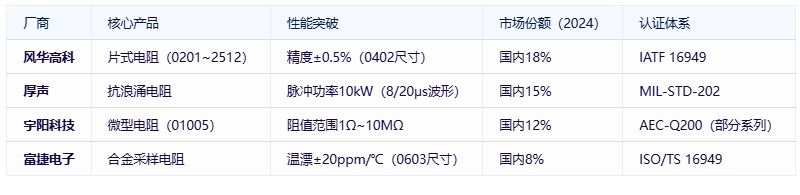 電阻器分類、規格要素及全球頭部廠商對比分析