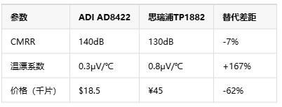 如何選擇正確的工業自動化應用的儀表放大器？