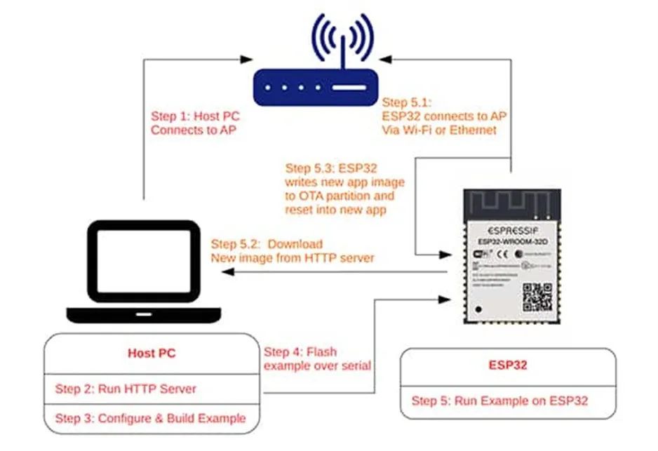 支持 OTA 更新的MCU很多 為何 ESP32這么受歡迎？