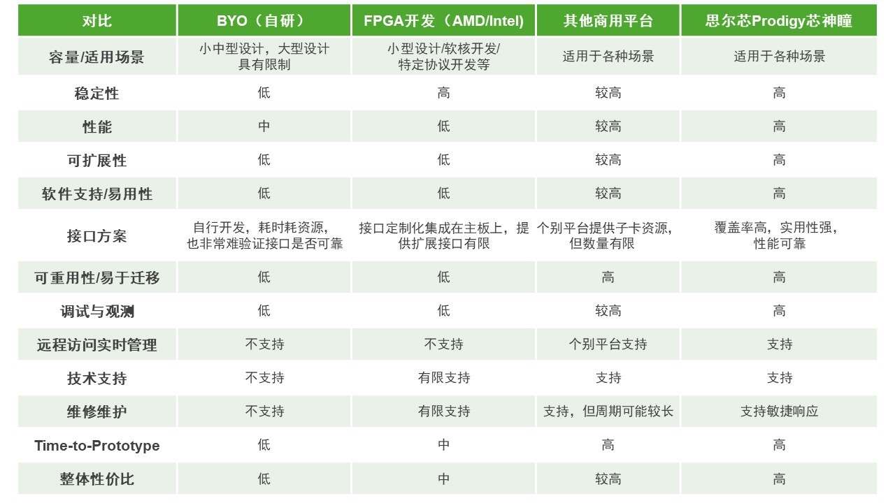 BYO、FPGA開發板與商用，一文詳解各類原型驗證