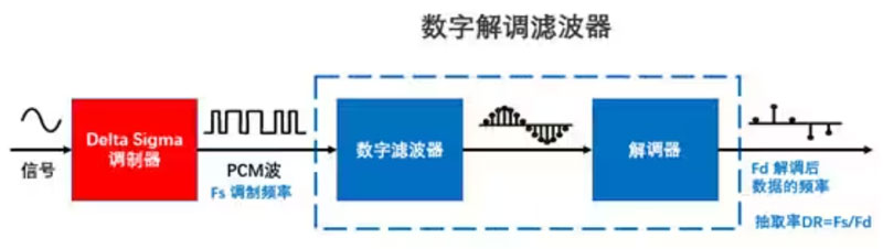 Σ －Δ ADC的高精度數模轉化，是如何實現的？