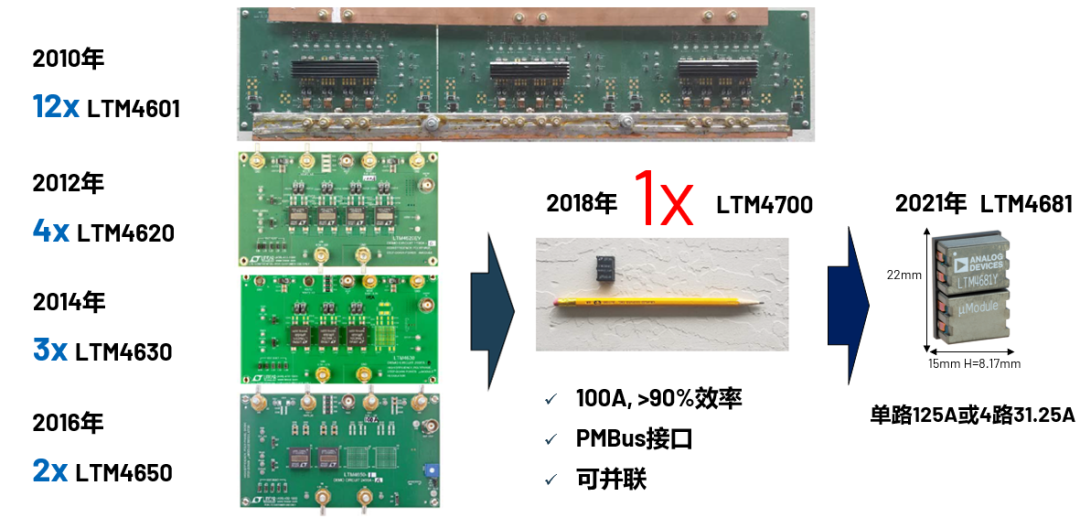 ADI電源專家：什么樣的電源技術和迭代速度才能始終獨步于市場？