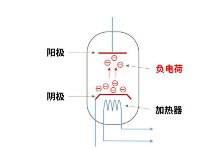什么是電子管（真空管）？