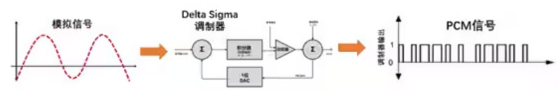 Σ －Δ ADC的高精度數模轉化，是如何實現的？