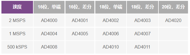 這個ADC系列可簡化驅動并拓寬ADC驅動器選擇范圍！