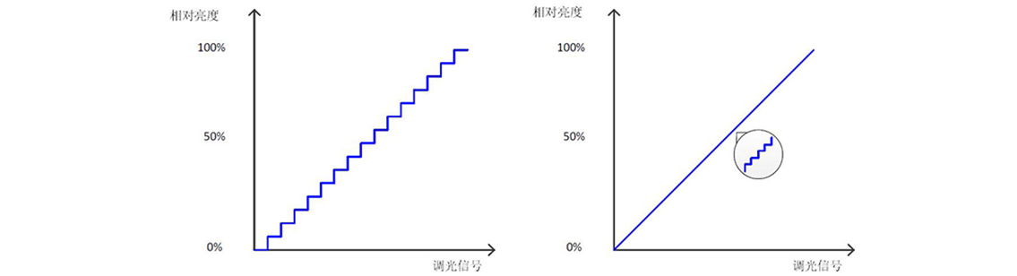 如何使用示波器、AFG和萬用表測試LED 驅動器的調光線性度？