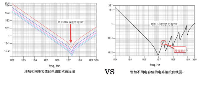 一張圖搞懂為什么去耦電容要好幾種容值？