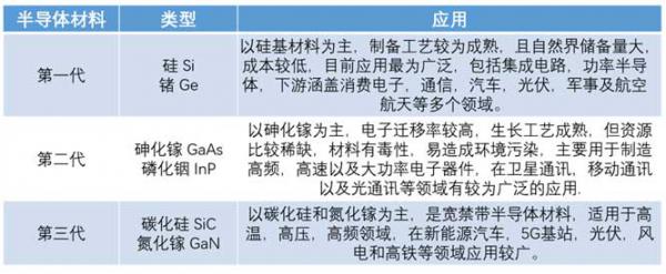 什么是寬禁帶半導體？