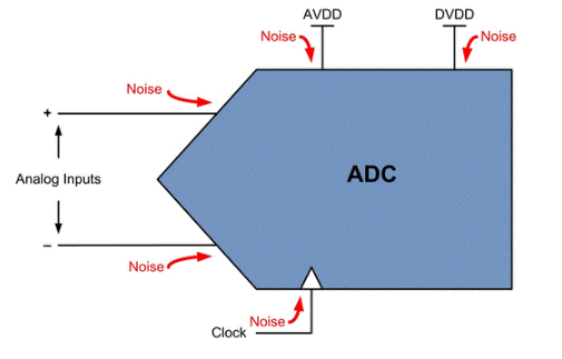 ADC噪聲：從何而來？