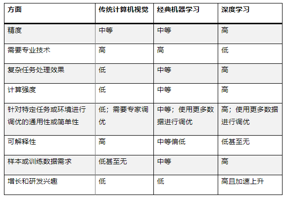 最適合 AI 應用的計算機視覺類型是什么？