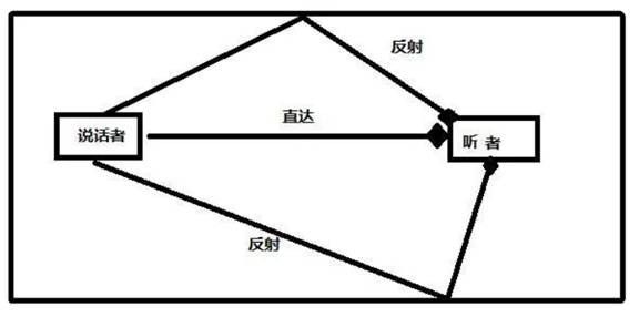 如何在ADI DSP中設計一個合理的混響？