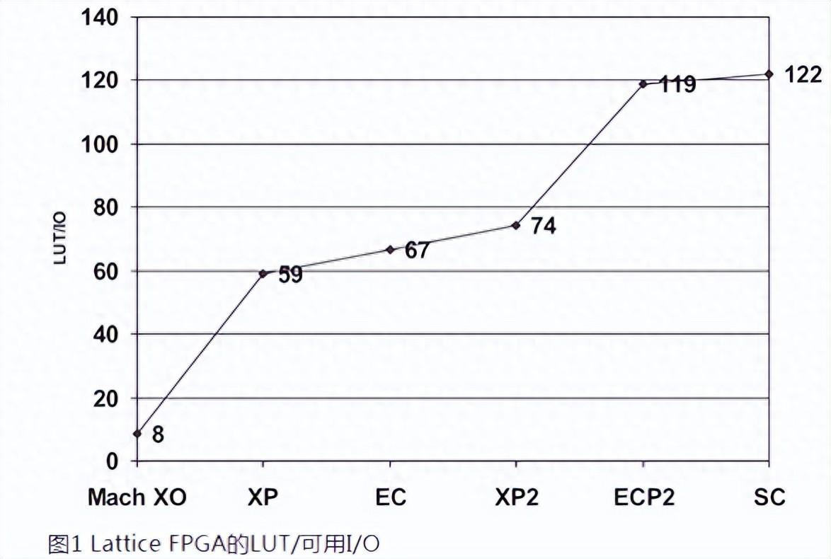 如何用內部邏輯分析儀調試FPGA？