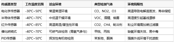 氣體傳感器選型指南：環境適應性、成本分析與核心IC解決方案