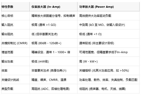 高精度低噪聲 or 大功率強驅動？儀表放大器與功率放大器選型指南
