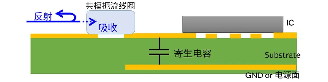 針對車載應用的高頻噪聲，來試試村田這款共模扼流線圈
