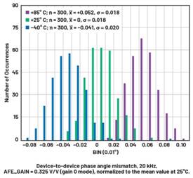  圖9.在20 kHz時和整個溫度范圍內的ADAQ7768-1器件間相位角失配，歸一化為25℃時的平均值