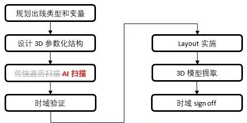 如何加速HBM仿真迭代優化？