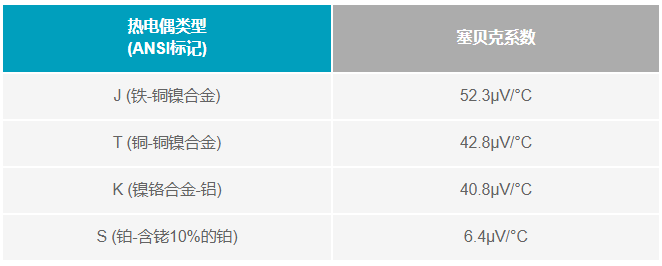 如何利用電壓基準補償熱電偶冷端？