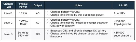 設計車載充電器的關鍵考慮因素，一次性講透
