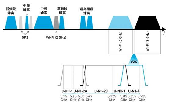 如何解決汽車V2X與多無線技術頻譜管理的共存挑戰！