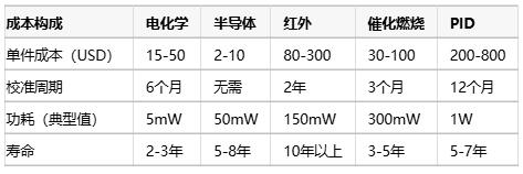 氣體傳感器選型指南：環境適應性、成本分析與核心IC解決方案
