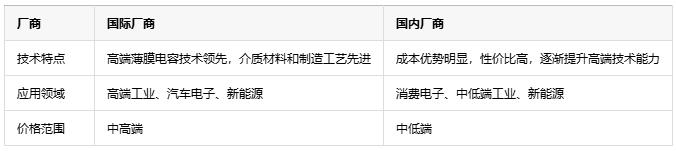 如何根據不同應用場景更精準地選擇薄膜電容？