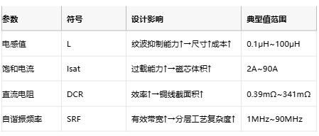 功率電感器核心技術解析：原理、選型策略與全球品牌競爭力圖譜
