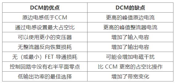 如何實現最佳的DCM反激式轉換器設計？
