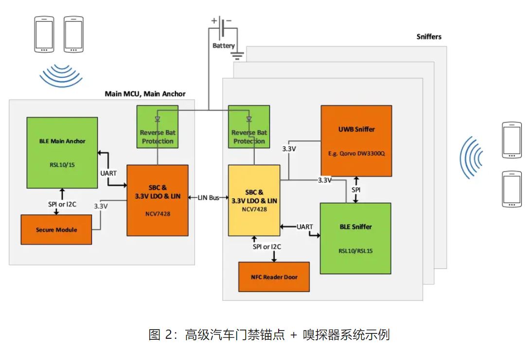 優化汽車無鑰匙進入系統，利用藍牙低功耗和LIN技術如何快速實現？
