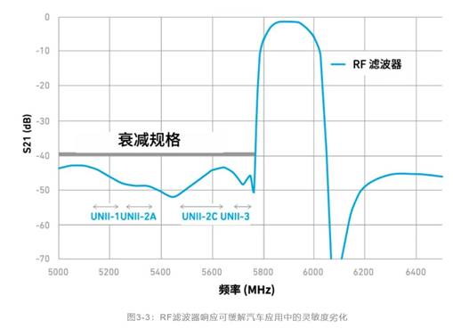 如何解決汽車V2X與多無線技術頻譜管理的共存挑戰！