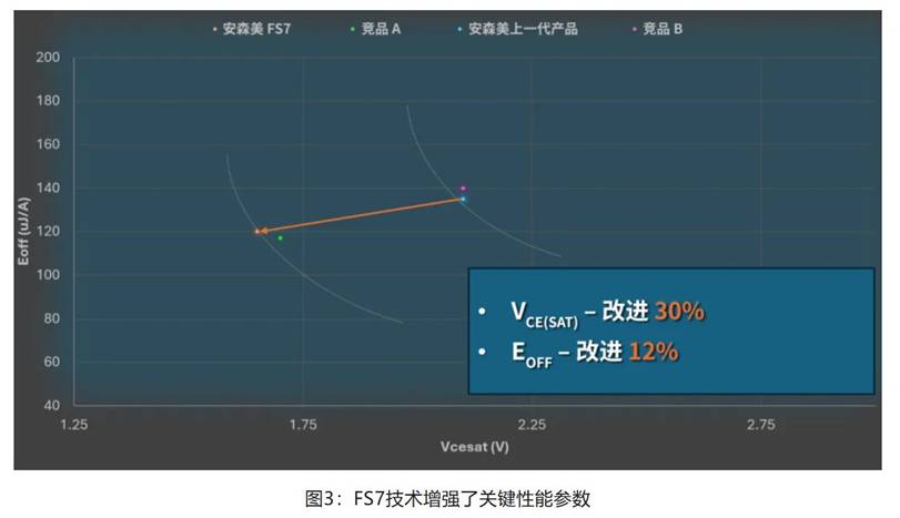在逆變器應用中提供更高能效，這款IGBT模塊了解一下